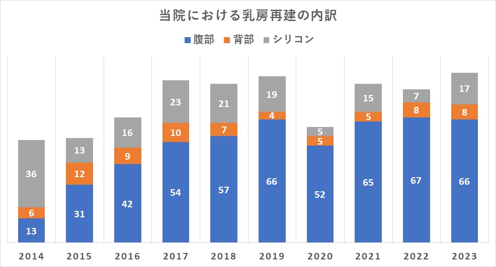 当院における乳房再建の内訳