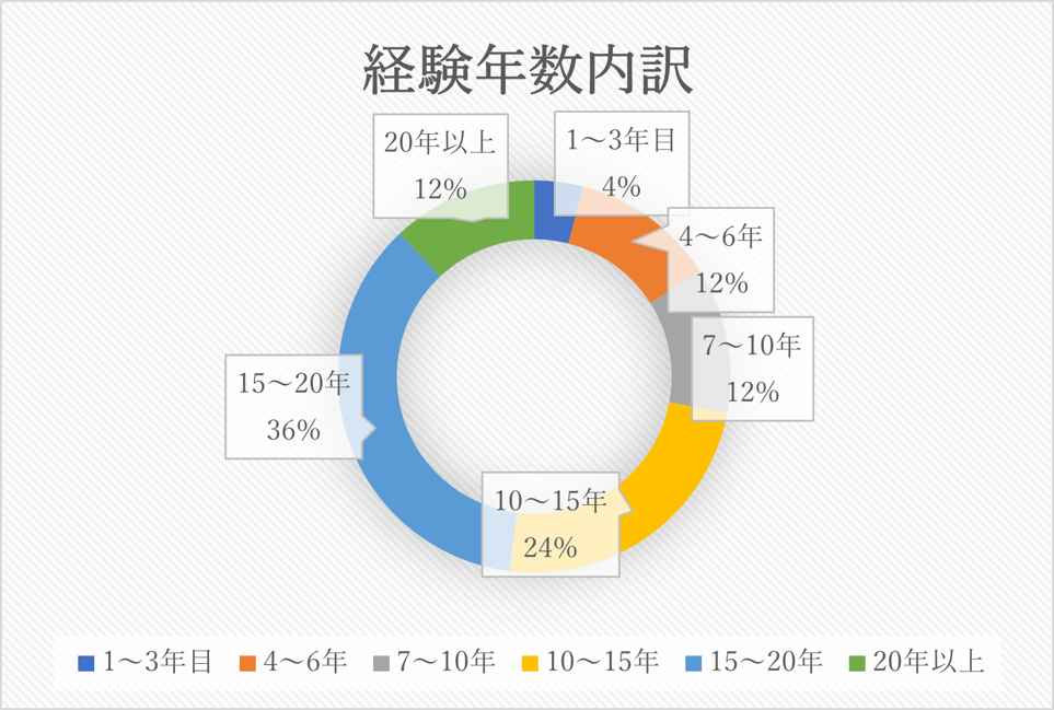 経験年数