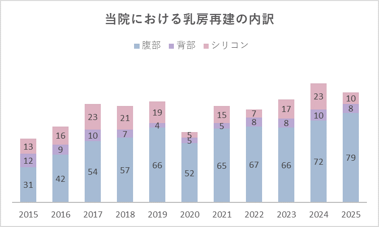 当院における乳房再建の内訳